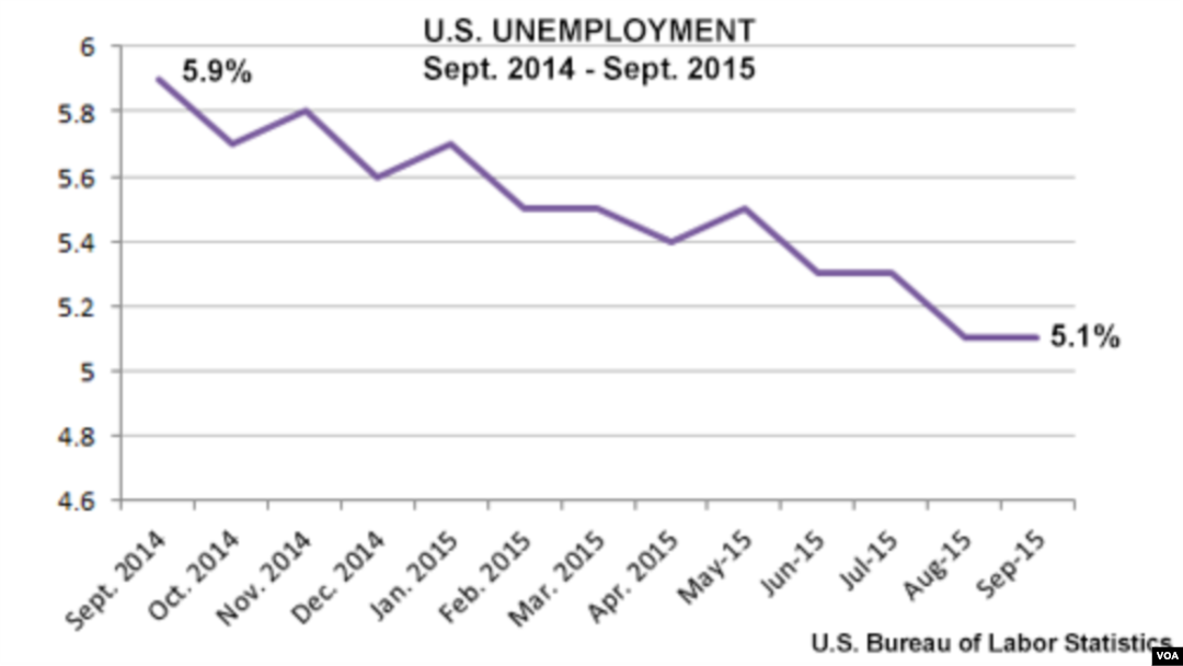 U.S. unemployment, Sept. 2014 - Sept. 2015