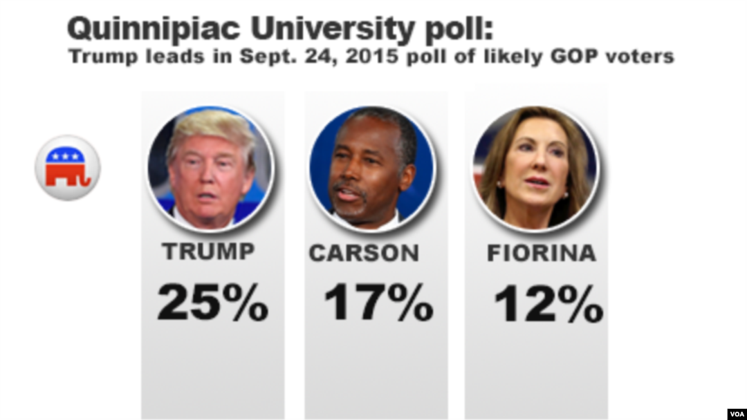 Quinnipiac University poll, Trump leads among likely GOP voters, Sept. 24, 2015